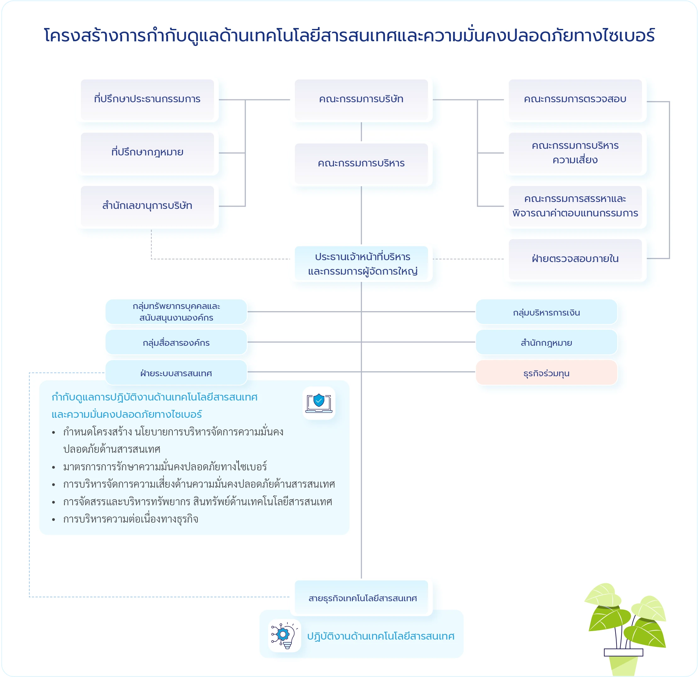 การกำกับดูแลด้านเทคโนโลยีสารสนเทศและความมั่นคงปลอดภัยทางไซเบอร์