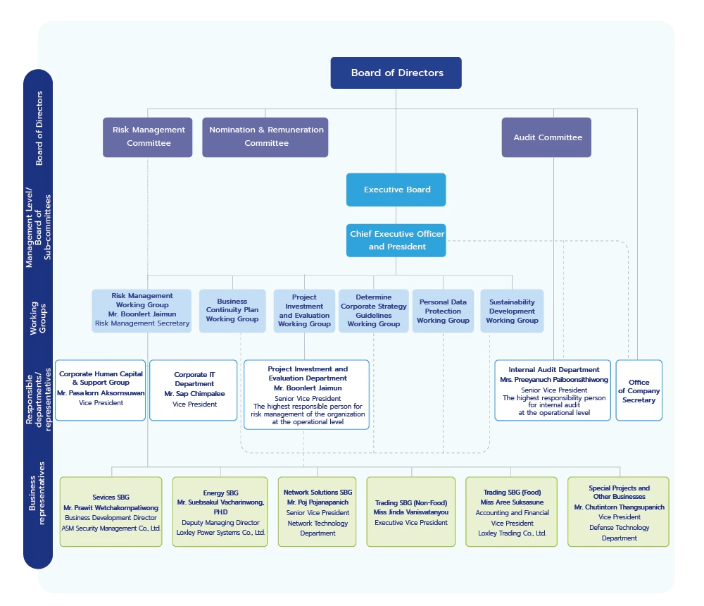 Risk Management Structure