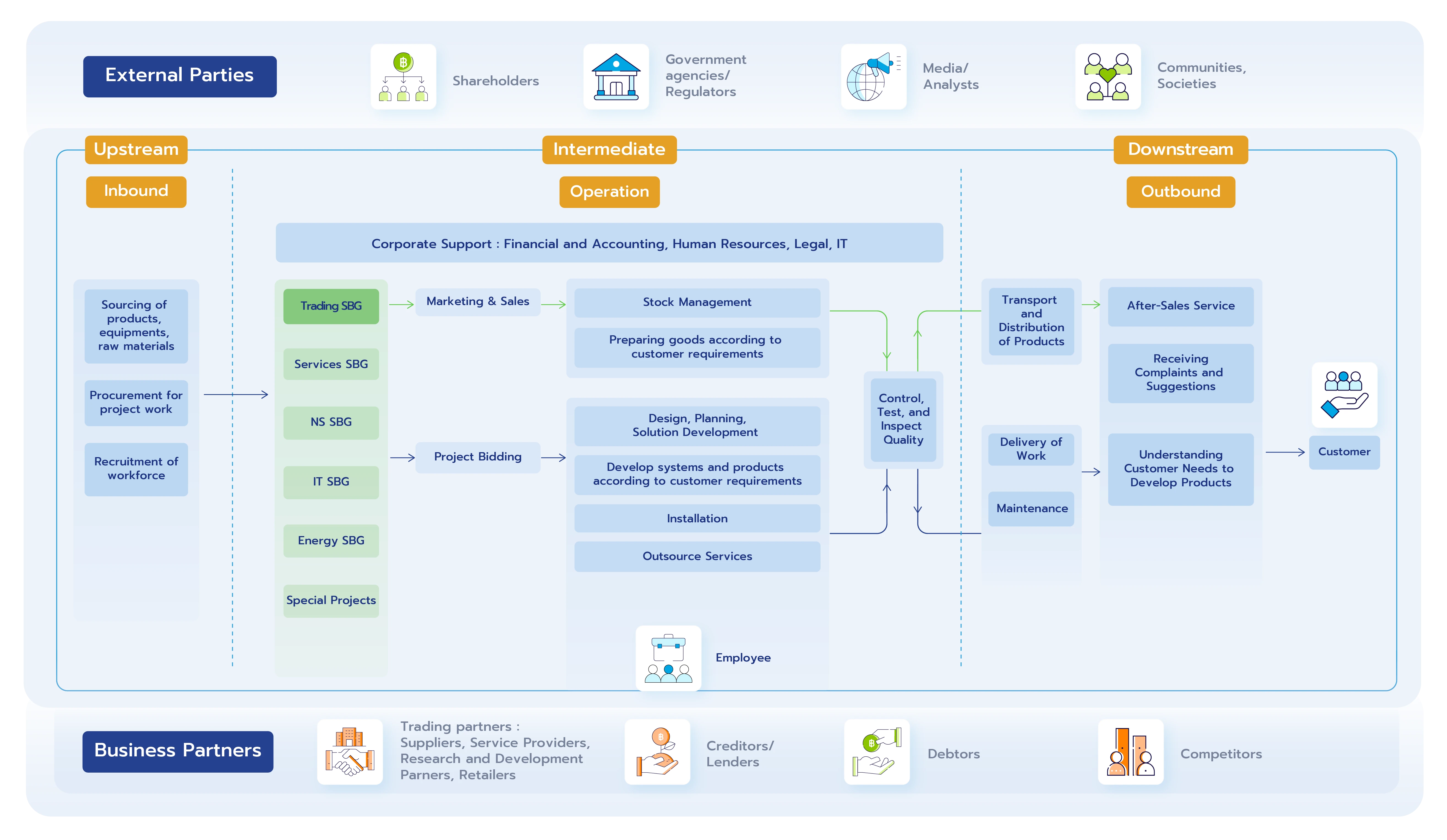The Business Value Chain 